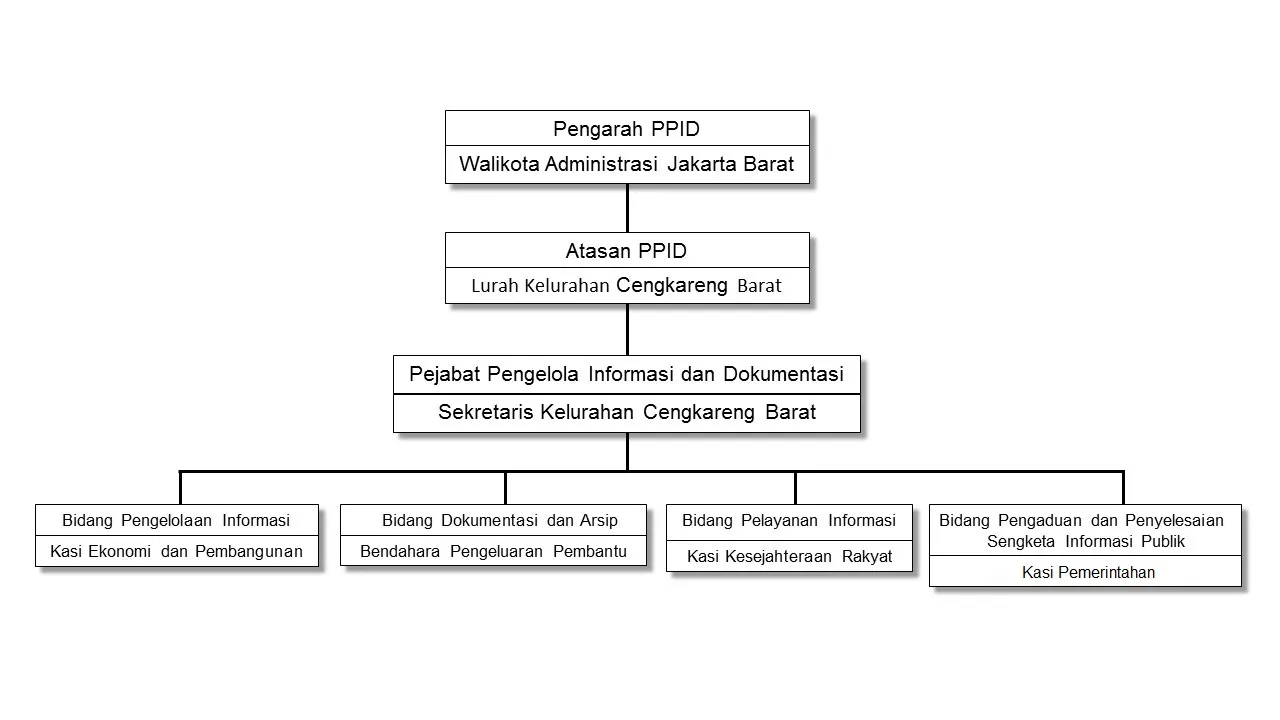 PPID Struktur Organisasi